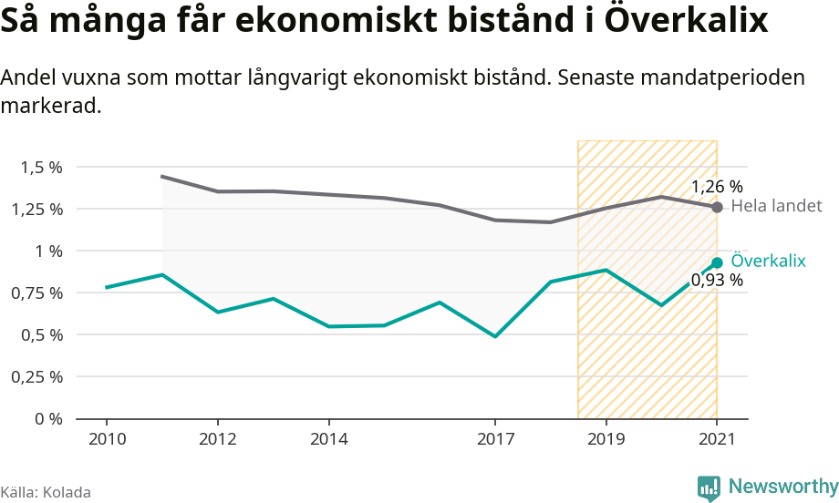 Graf: Andel vuxna som får långvarigt ekonomiskt bistånd i Överkalix kommun